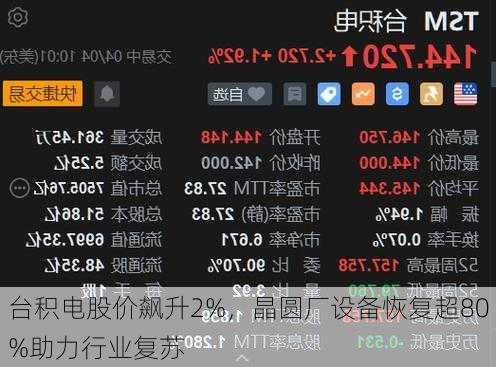 台积电股价飙升2%，晶圆厂设备恢复超80%助力行业复苏