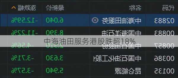 中海油田服务港股跌超18%