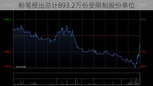 粉笔授出总计893.2万份受限制股份单位