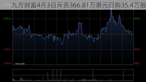 九方财富4月3日斥资366.81万港元回购35.4万股