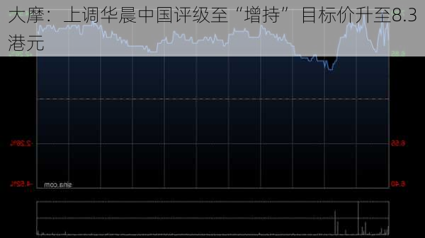 大摩：上调华晨中国评级至“增持” 目标价升至8.3港元