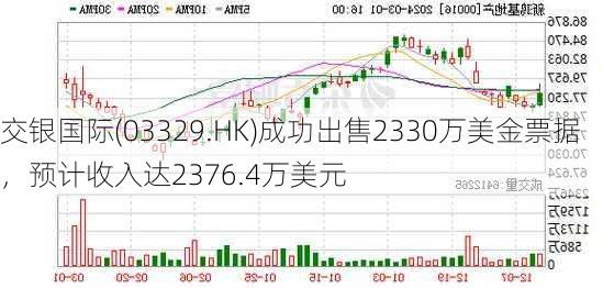 交银国际(03329.HK)成功出售2330万美金票据，预计收入达2376.4万美元