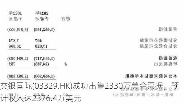 交银国际(03329.HK)成功出售2330万美金票据，预计收入达2376.4万美元