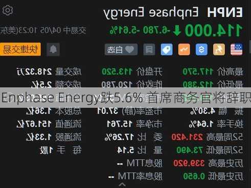 Enphase Energy跌5.6% 首席商务官将辞职