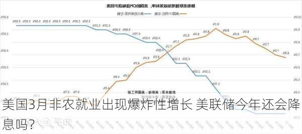 美国3月非农就业出现爆炸性增长 美联储今年还会降息吗？