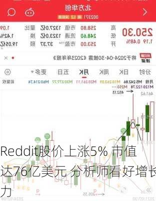 Reddit股价上涨5% 市值达76亿美元 分析师看好增长潜力