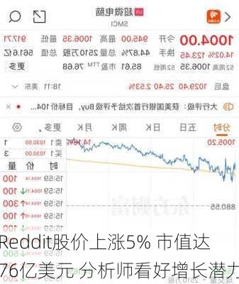 Reddit股价上涨5% 市值达76亿美元 分析师看好增长潜力