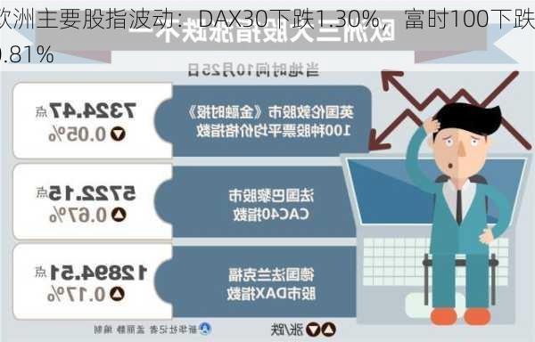 欧洲主要股指波动：DAX30下跌1.30%，富时100下跌0.81%