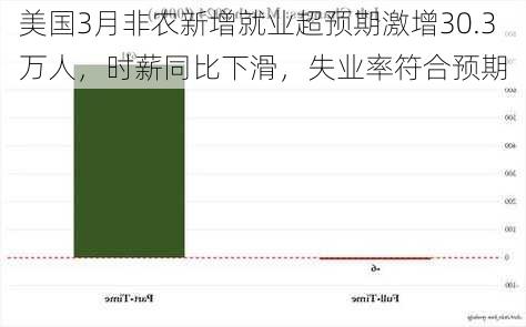 美国3月非农新增就业超预期激增30.3万人，时薪同比下滑，失业率符合预期