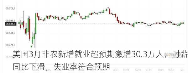 美国3月非农新增就业超预期激增30.3万人，时薪同比下滑，失业率符合预期