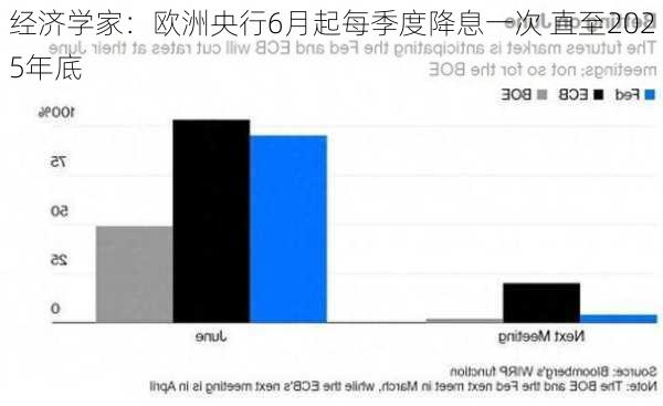 经济学家：欧洲央行6月起每季度降息一次 直至2025年底