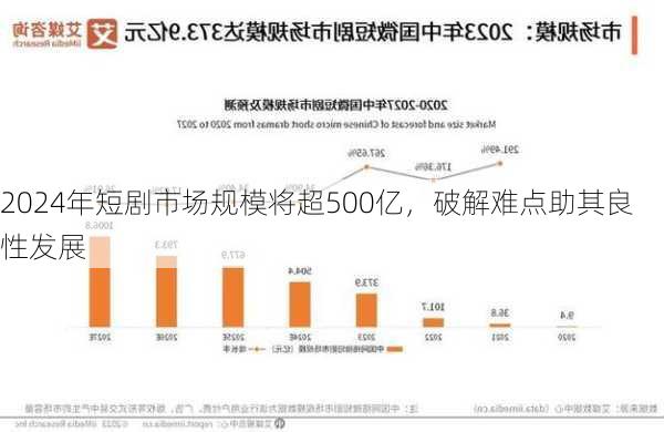 2024年短剧市场规模将超500亿，破解难点助其良性发展