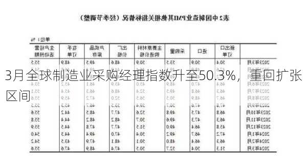 3月全球制造业采购经理指数升至50.3%，重回扩张区间