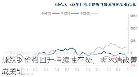 螺纹钢价格回升持续性存疑，需求端改善成关键