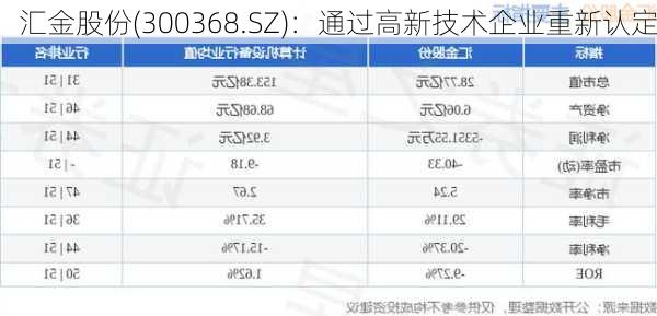 汇金股份(300368.SZ)：通过高新技术企业重新认定