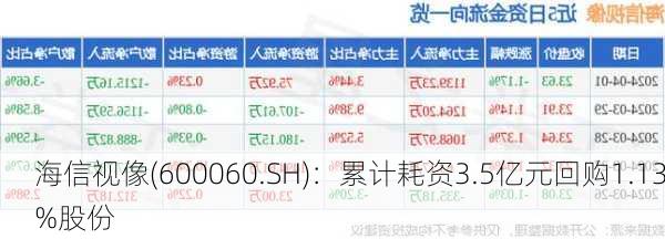 海信视像(600060.SH)：累计耗资3.5亿元回购1.13%股份