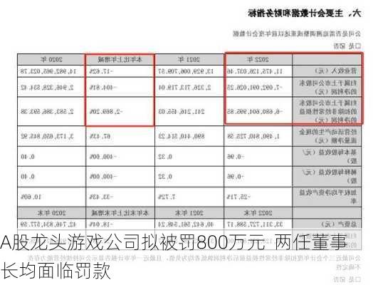 A股龙头游戏公司拟被罚800万元  两任董事长均面临罚款