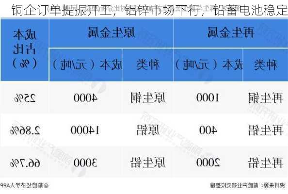 铜企订单提振开工，铝锌市场下行，铅蓄电池稳定