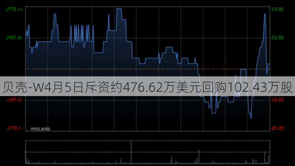 贝壳-W4月5日斥资约476.62万美元回购102.43万股