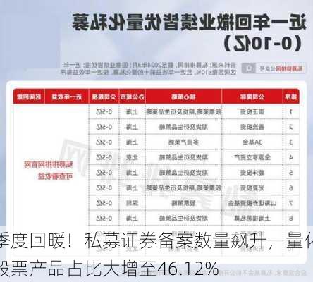 季度回暖！私募证券备案数量飙升，量化股票产品占比大增至46.12%