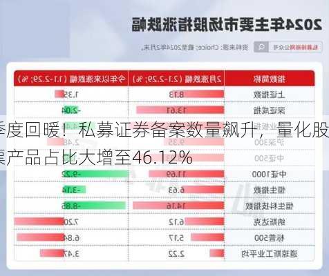 季度回暖！私募证券备案数量飙升，量化股票产品占比大增至46.12%