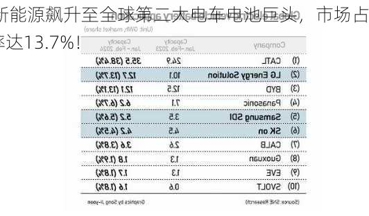 LG新能源飙升至全球第二大电车电池巨头，市场占有率达13.7%！