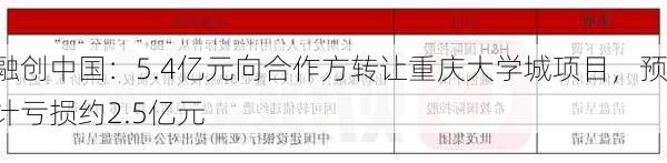 融创中国：5.4亿元向合作方转让重庆大学城项目，预计亏损约2.5亿元