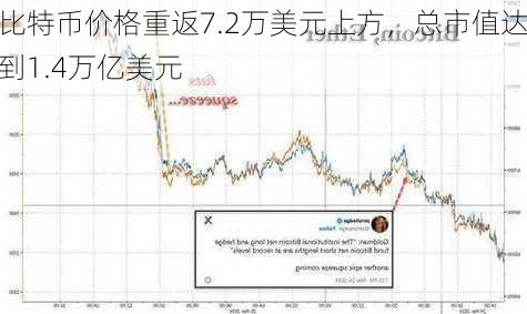 比特币价格重返7.2万美元上方，总市值达到1.4万亿美元