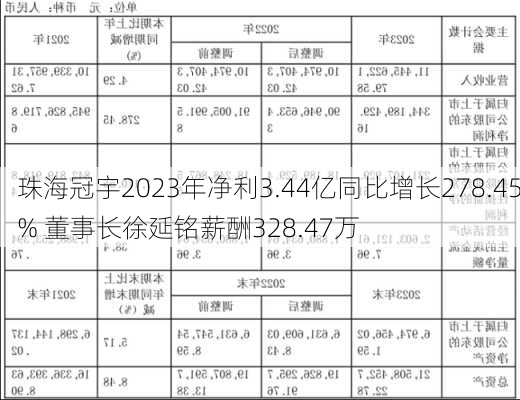 珠海冠宇2023年净利3.44亿同比增长278.45% 董事长徐延铭薪酬328.47万