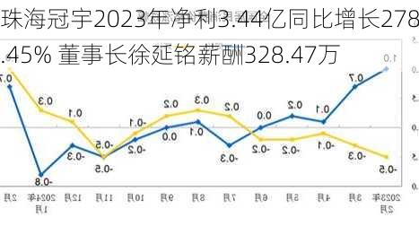 珠海冠宇2023年净利3.44亿同比增长278.45% 董事长徐延铭薪酬328.47万