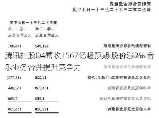 腾讯控股Q4营收1567亿超预期 股价涨2% 音乐业务合并提升竞争力