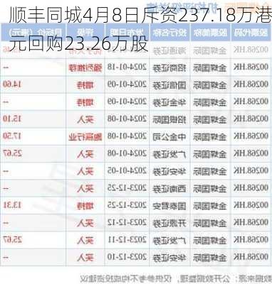 顺丰同城4月8日斥资237.18万港元回购23.26万股