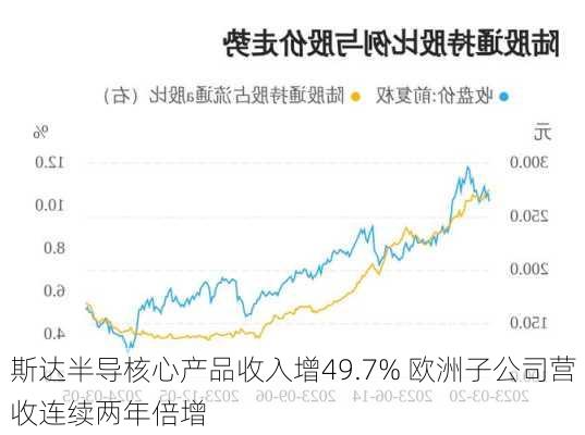 斯达半导核心产品收入增49.7% 欧洲子公司营收连续两年倍增