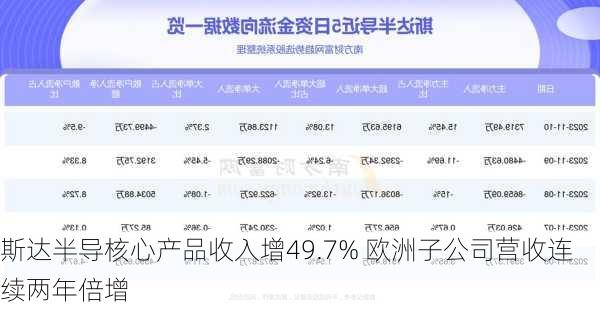 斯达半导核心产品收入增49.7% 欧洲子公司营收连续两年倍增