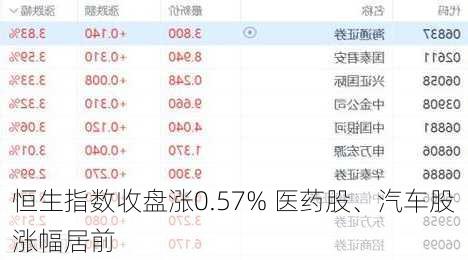 恒生指数收盘涨0.57% 医药股、汽车股涨幅居前