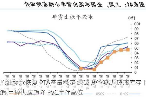 原油需求恢复 PTA产量稳定 纯碱设备波动 玻璃库存下滑 甲醇供应趋降 PVC库存高位