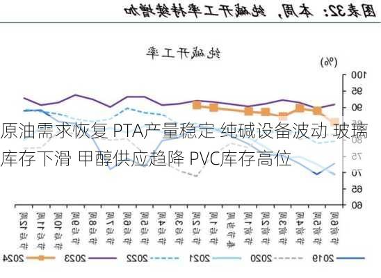 原油需求恢复 PTA产量稳定 纯碱设备波动 玻璃库存下滑 甲醇供应趋降 PVC库存高位