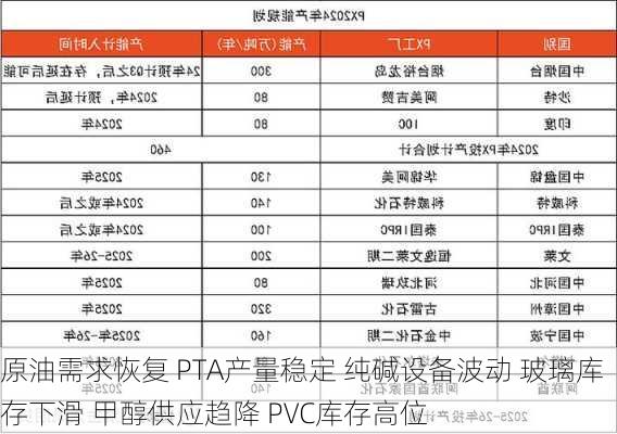 原油需求恢复 PTA产量稳定 纯碱设备波动 玻璃库存下滑 甲醇供应趋降 PVC库存高位