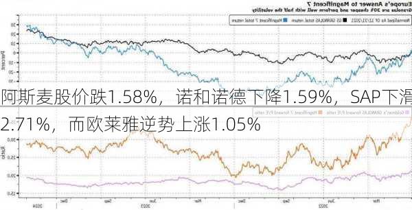 阿斯麦股价跌1.58%，诺和诺德下降1.59%，SAP下滑2.71%，而欧莱雅逆势上涨1.05%