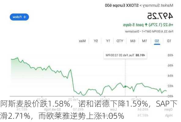 阿斯麦股价跌1.58%，诺和诺德下降1.59%，SAP下滑2.71%，而欧莱雅逆势上涨1.05%