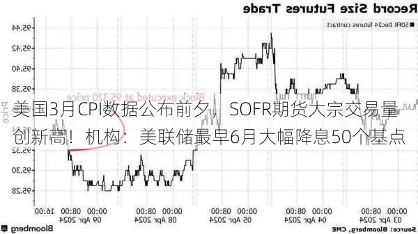 美国3月CPI数据公布前夕，SOFR期货大宗交易量创新高！机构：美联储最早6月大幅降息50个基点