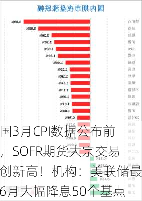 美国3月CPI数据公布前夕，SOFR期货大宗交易量创新高！机构：美联储最早6月大幅降息50个基点