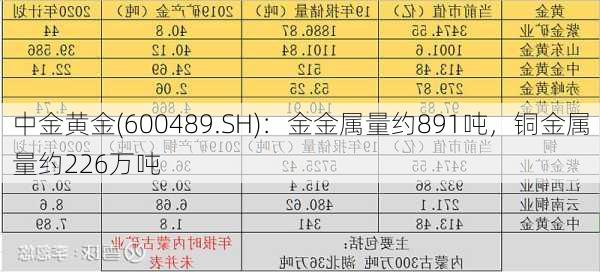 中金黄金(600489.SH)：金金属量约891吨，铜金属量约226万吨