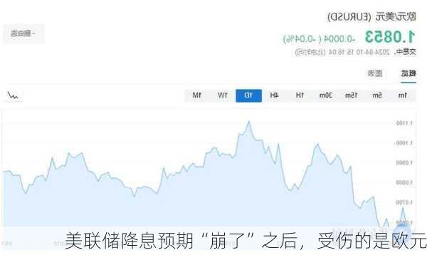 美联储降息预期“崩了”之后，受伤的是欧元