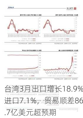 台湾3月出口增长18.9%进口7.1%，贸易顺差86.7亿美元超预期