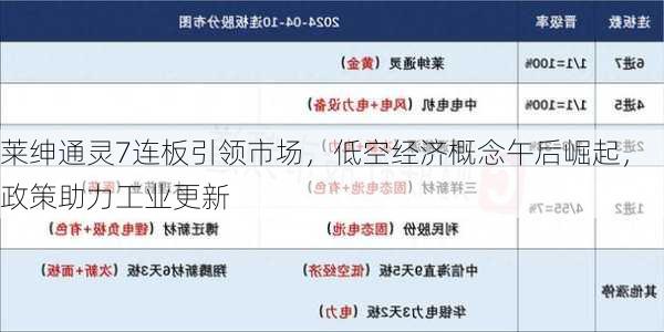 莱绅通灵7连板引领市场，低空经济概念午后崛起，政策助力工业更新