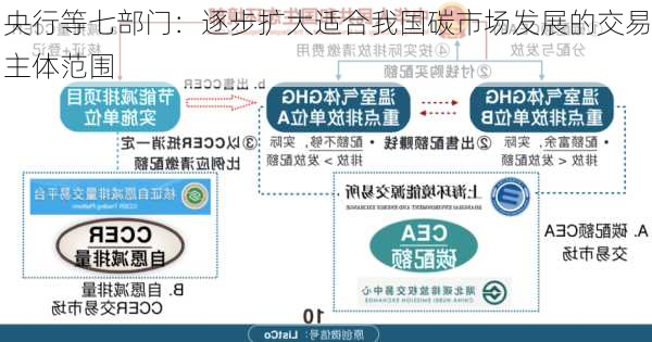 央行等七部门：逐步扩大适合我国碳市场发展的交易主体范围