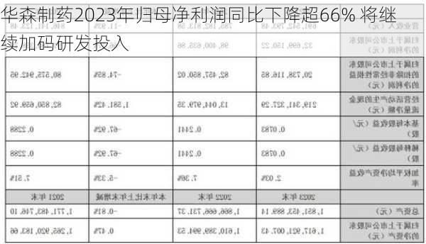 华森制药2023年归母净利润同比下降超66% 将继续加码研发投入