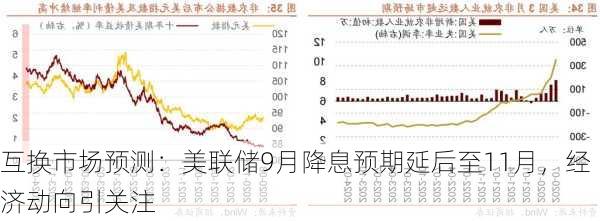 互换市场预测：美联储9月降息预期延后至11月，经济动向引关注