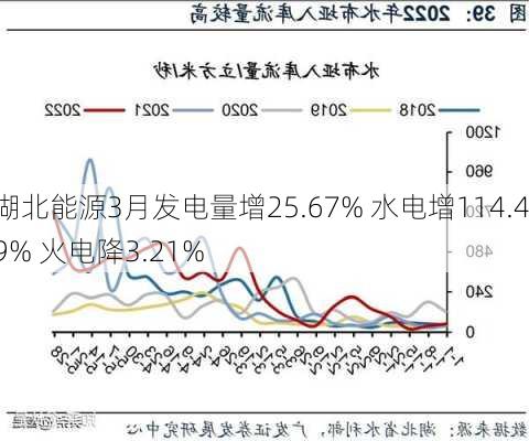 湖北能源3月发电量增25.67% 水电增114.49% 火电降3.21%